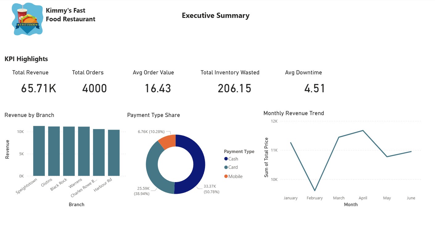 Executive KPI dashboard